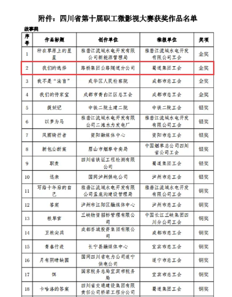 喜报丨“川隧”微电影《我们的选择》在四川省第十届职工微影视大赛中荣获金奖